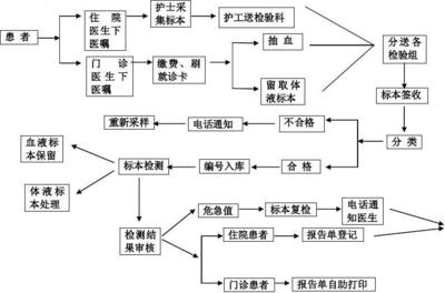 检验科流程图