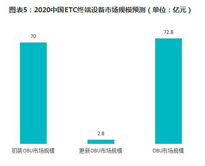 2020年取消高速省界收费 ETC智能交通建设市场迎新一轮爆发